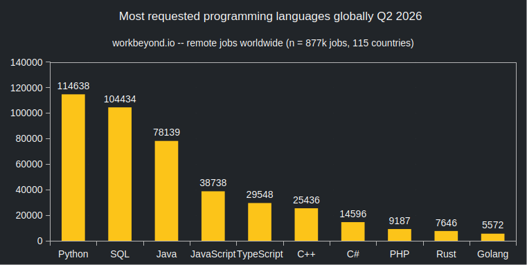 Most requested programming languages globally - 2026