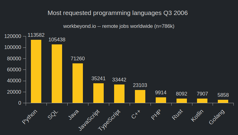 Most requested programming languages globally - Oct 2026