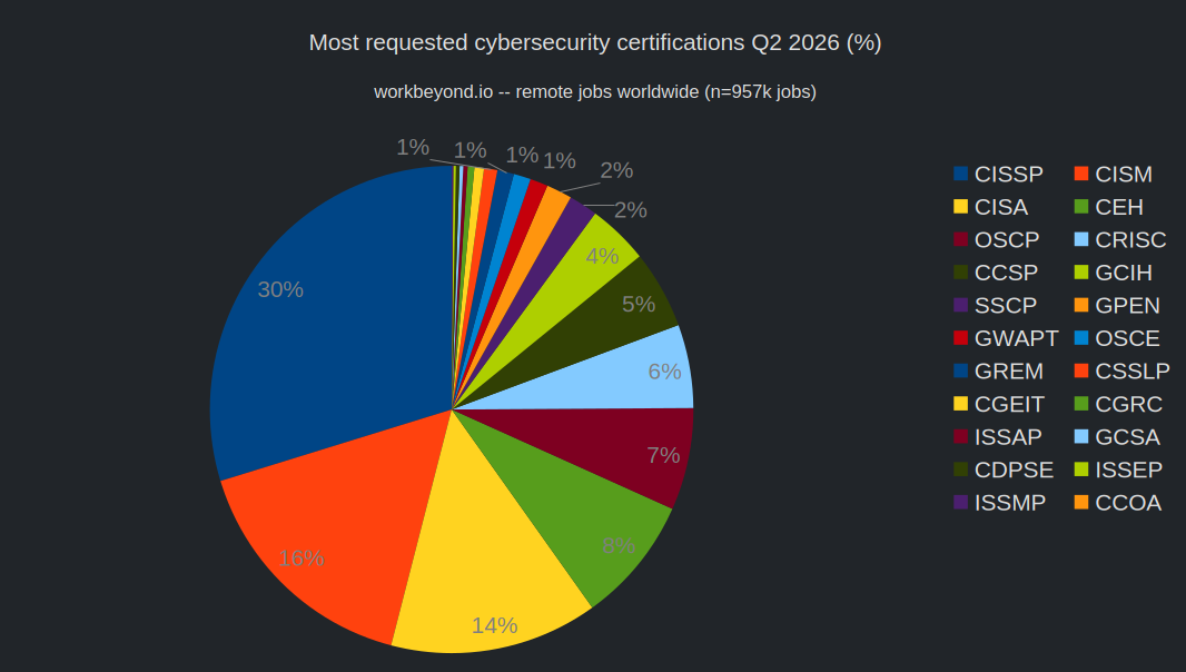 Top cybersecurity certifications market share - 2026